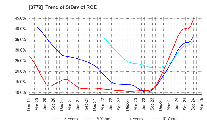 3779 J ESCOM HOLDINGS,INC.: Trend of StDev of ROE