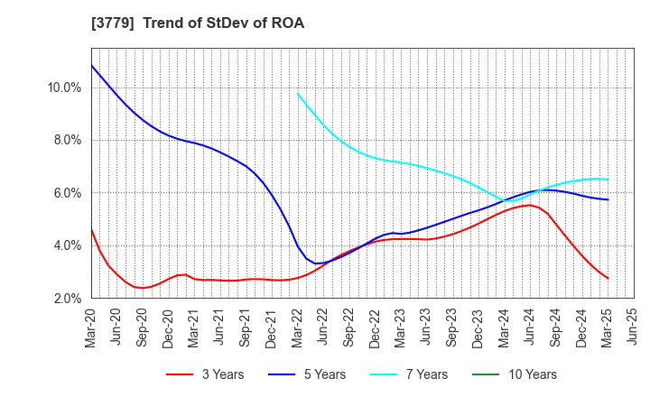 3779 J ESCOM HOLDINGS,INC.: Trend of StDev of ROA
