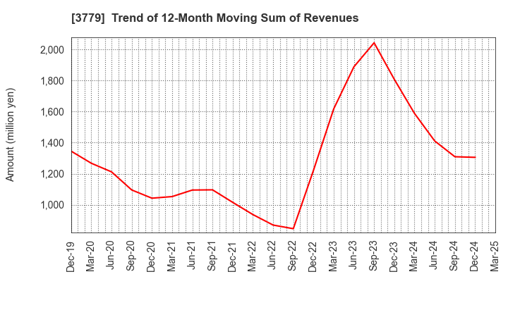3779 J ESCOM HOLDINGS,INC.: Trend of 12-Month Moving Sum of Revenues