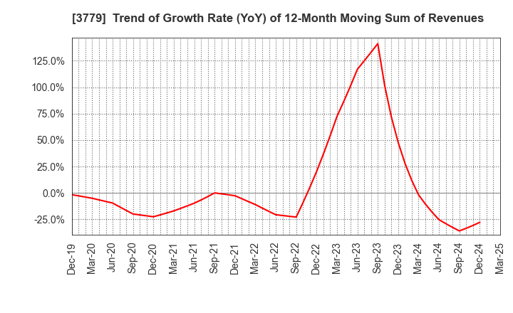 3779 J ESCOM HOLDINGS,INC.: Trend of Growth Rate (YoY) of 12-Month Moving Sum of Revenues