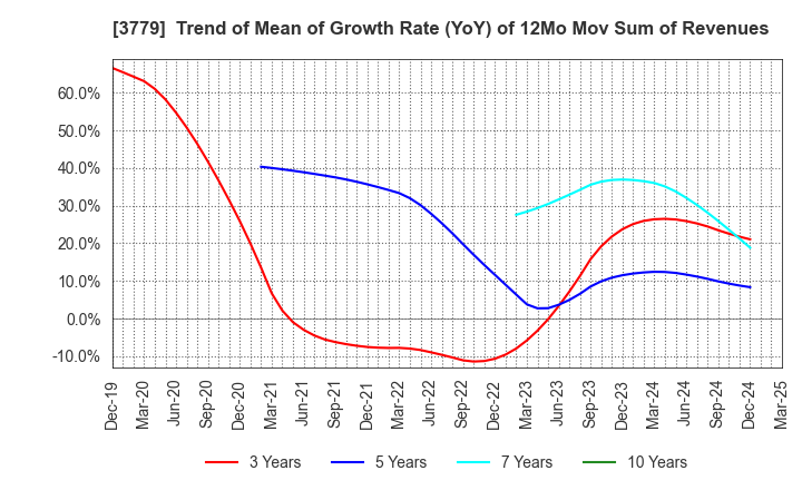 3779 J ESCOM HOLDINGS,INC.: Trend of Mean of Growth Rate (YoY) of 12Mo Mov Sum of Revenues