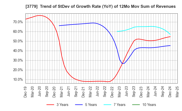 3779 J ESCOM HOLDINGS,INC.: Trend of StDev of Growth Rate (YoY) of 12Mo Mov Sum of Revenues