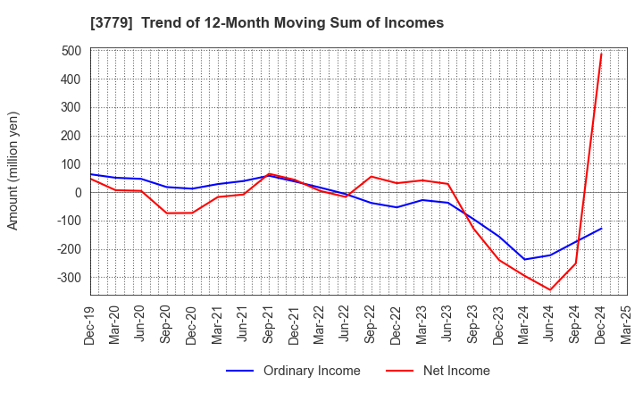3779 J ESCOM HOLDINGS,INC.: Trend of 12-Month Moving Sum of Incomes