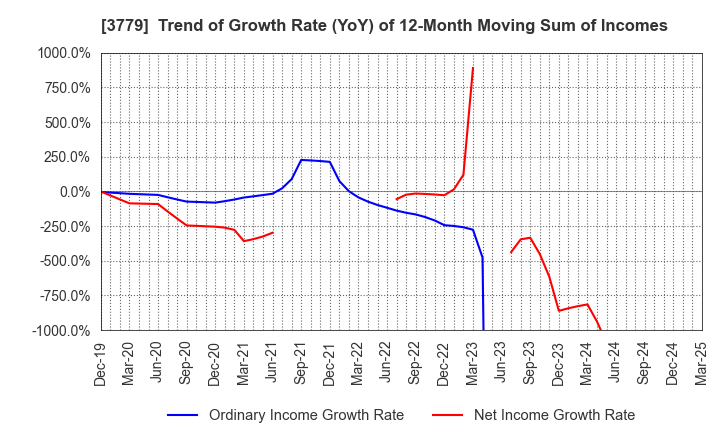 3779 J ESCOM HOLDINGS,INC.: Trend of Growth Rate (YoY) of 12-Month Moving Sum of Incomes