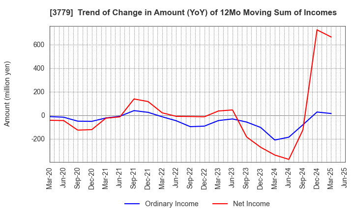 3779 J ESCOM HOLDINGS,INC.: Trend of Change in Amount (YoY) of 12Mo Moving Sum of Incomes