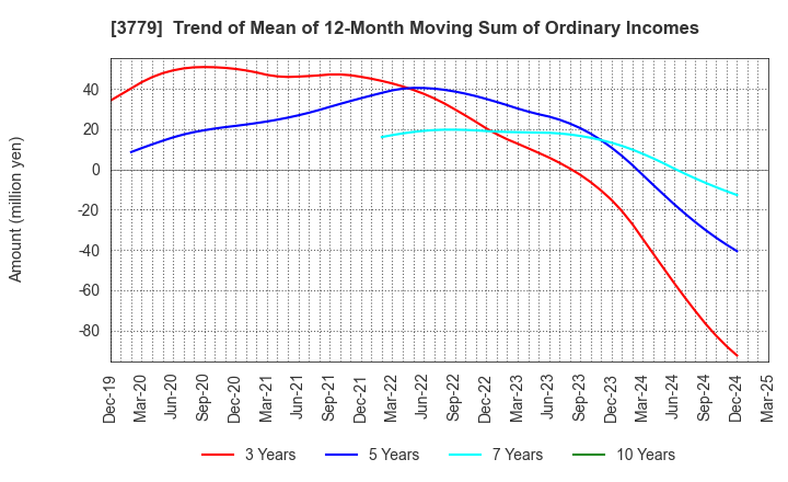 3779 J ESCOM HOLDINGS,INC.: Trend of Mean of 12-Month Moving Sum of Ordinary Incomes