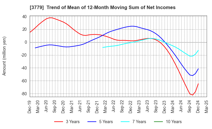 3779 J ESCOM HOLDINGS,INC.: Trend of Mean of 12-Month Moving Sum of Net Incomes