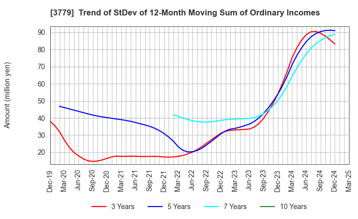 3779 J ESCOM HOLDINGS,INC.: Trend of StDev of 12-Month Moving Sum of Ordinary Incomes