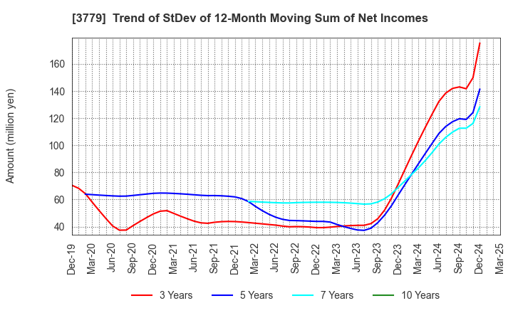 3779 J ESCOM HOLDINGS,INC.: Trend of StDev of 12-Month Moving Sum of Net Incomes