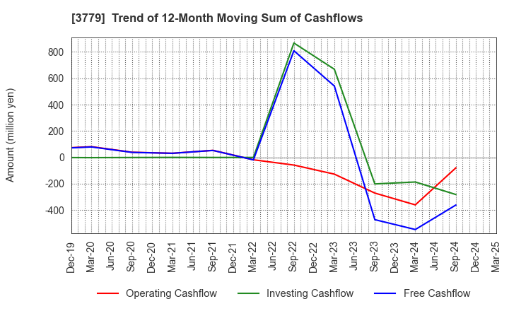 3779 J ESCOM HOLDINGS,INC.: Trend of 12-Month Moving Sum of Cashflows