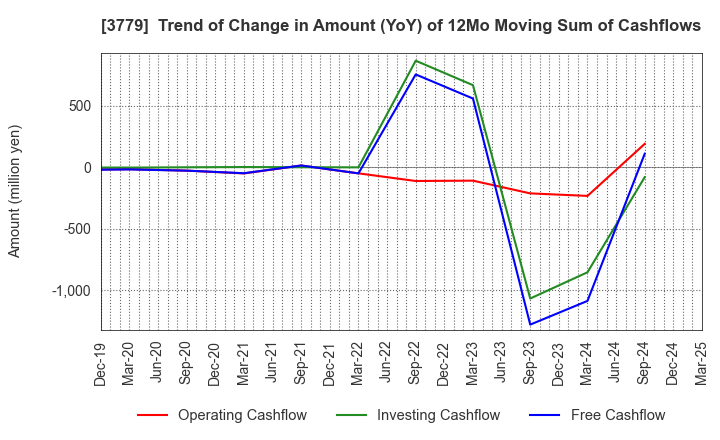 3779 J ESCOM HOLDINGS,INC.: Trend of Change in Amount (YoY) of 12Mo Moving Sum of Cashflows