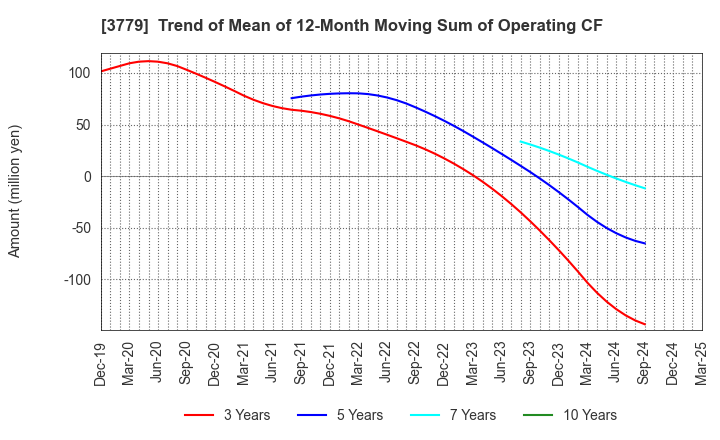 3779 J ESCOM HOLDINGS,INC.: Trend of Mean of 12-Month Moving Sum of Operating CF