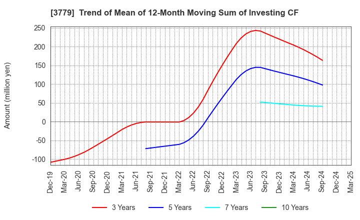 3779 J ESCOM HOLDINGS,INC.: Trend of Mean of 12-Month Moving Sum of Investing CF