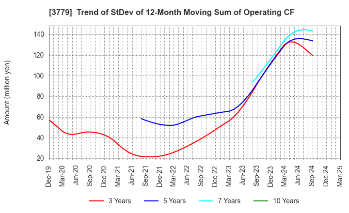 3779 J ESCOM HOLDINGS,INC.: Trend of StDev of 12-Month Moving Sum of Operating CF