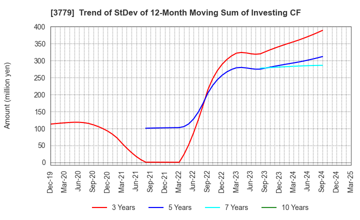 3779 J ESCOM HOLDINGS,INC.: Trend of StDev of 12-Month Moving Sum of Investing CF