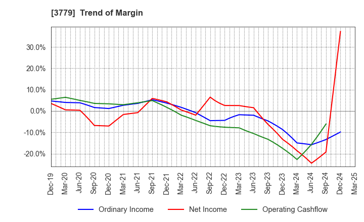 3779 J ESCOM HOLDINGS,INC.: Trend of Margin