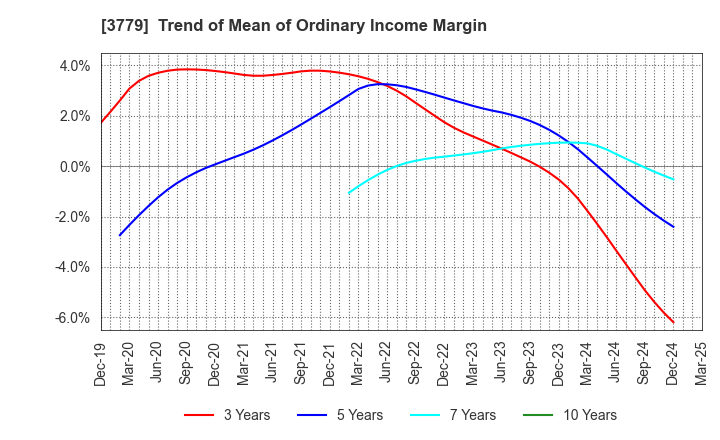 3779 J ESCOM HOLDINGS,INC.: Trend of Mean of Ordinary Income Margin