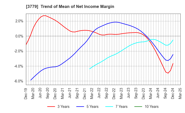 3779 J ESCOM HOLDINGS,INC.: Trend of Mean of Net Income Margin
