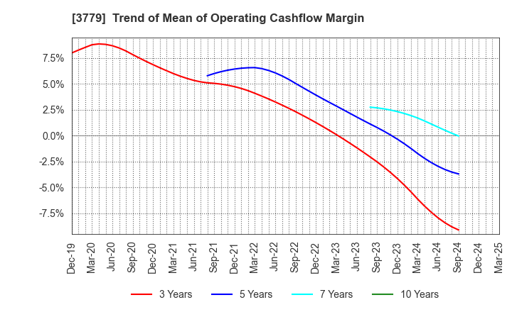 3779 J ESCOM HOLDINGS,INC.: Trend of Mean of Operating Cashflow Margin