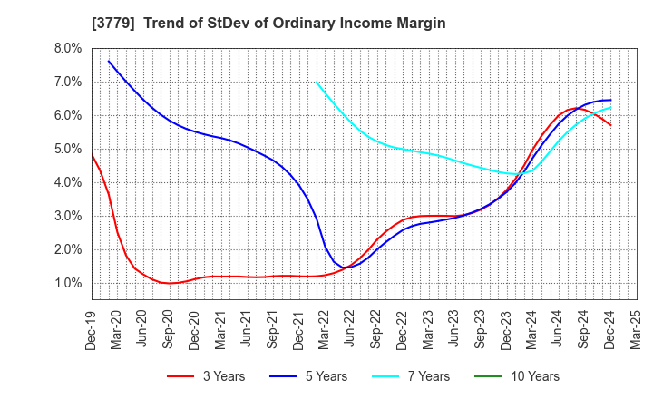 3779 J ESCOM HOLDINGS,INC.: Trend of StDev of Ordinary Income Margin