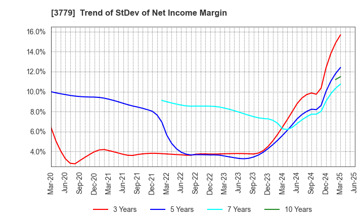 3779 J ESCOM HOLDINGS,INC.: Trend of StDev of Net Income Margin