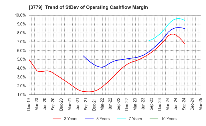 3779 J ESCOM HOLDINGS,INC.: Trend of StDev of Operating Cashflow Margin