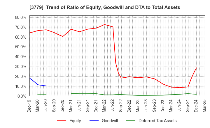 3779 J ESCOM HOLDINGS,INC.: Trend of Ratio of Equity, Goodwill and DTA to Total Assets