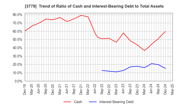 3779 J ESCOM HOLDINGS,INC.: Trend of Ratio of Cash and Interest-Bearing Debt to Total Assets