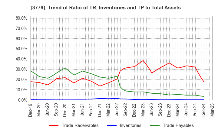 3779 J ESCOM HOLDINGS,INC.: Trend of Ratio of TR, Inventories and TP to Total Assets