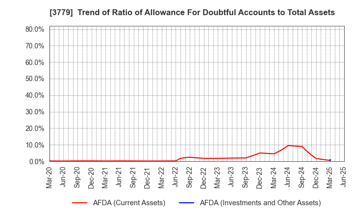 3779 J ESCOM HOLDINGS,INC.: Trend of Ratio of Allowance For Doubtful Accounts to Total Assets