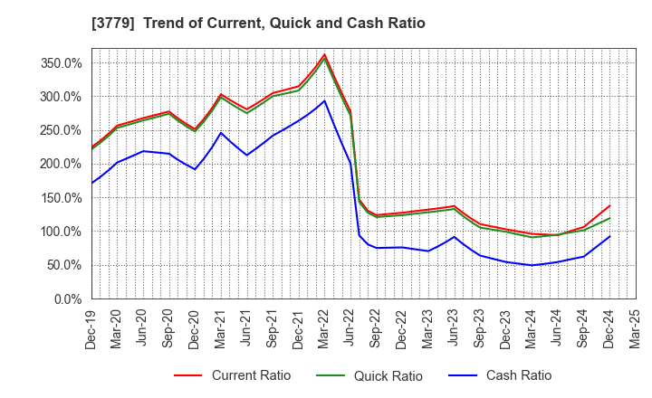 3779 J ESCOM HOLDINGS,INC.: Trend of Current, Quick and Cash Ratio