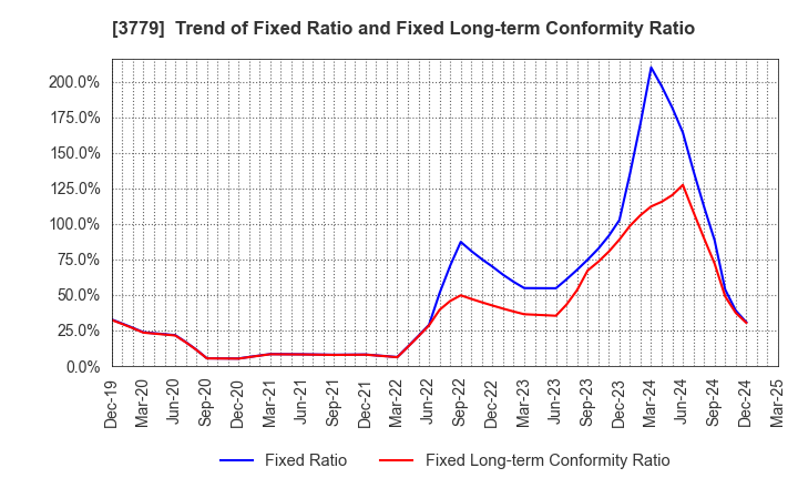3779 J ESCOM HOLDINGS,INC.: Trend of Fixed Ratio and Fixed Long-term Conformity Ratio