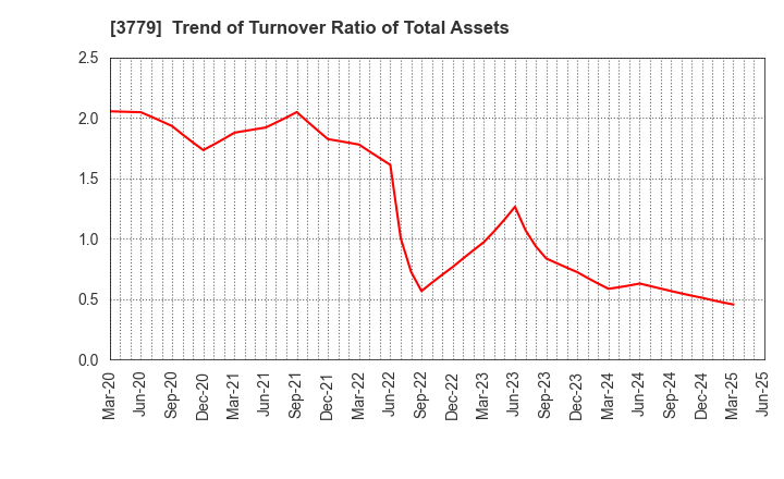 3779 J ESCOM HOLDINGS,INC.: Trend of Turnover Ratio of Total Assets