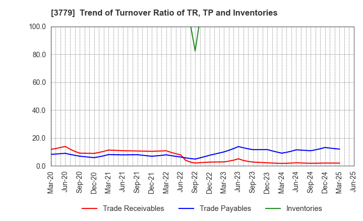 3779 J ESCOM HOLDINGS,INC.: Trend of Turnover Ratio of TR, TP and Inventories