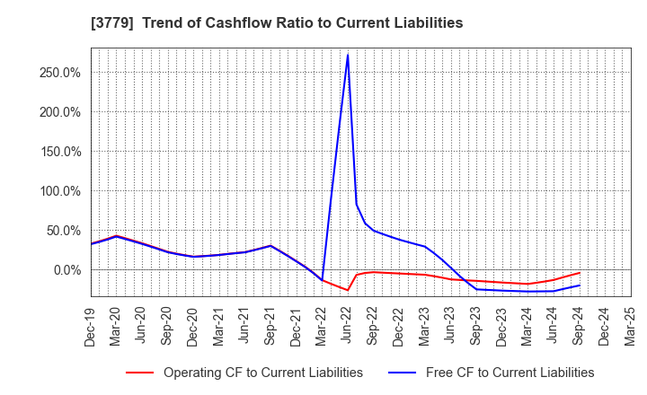 3779 J ESCOM HOLDINGS,INC.: Trend of Cashflow Ratio to Current Liabilities