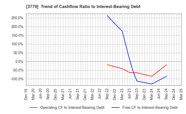 3779 J ESCOM HOLDINGS,INC.: Trend of Cashflow Ratio to Interest-Bearing Debt