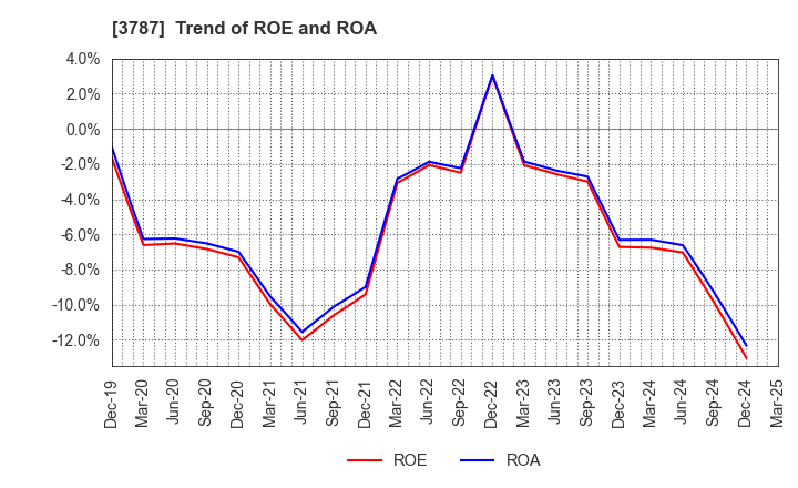 3787 Techno Mathematical Co.,Ltd.: Trend of ROE and ROA