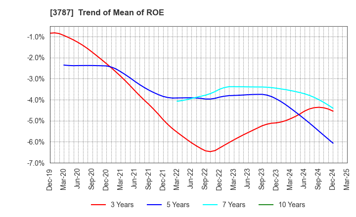 3787 Techno Mathematical Co.,Ltd.: Trend of Mean of ROE