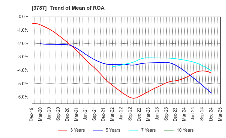 3787 Techno Mathematical Co.,Ltd.: Trend of Mean of ROA