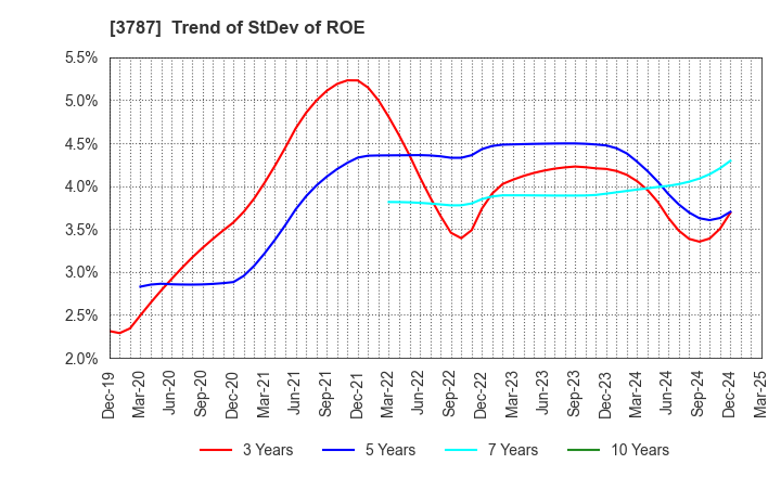 3787 Techno Mathematical Co.,Ltd.: Trend of StDev of ROE