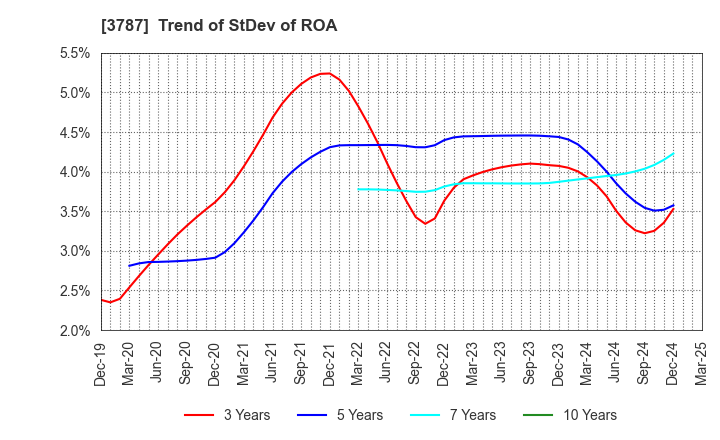 3787 Techno Mathematical Co.,Ltd.: Trend of StDev of ROA