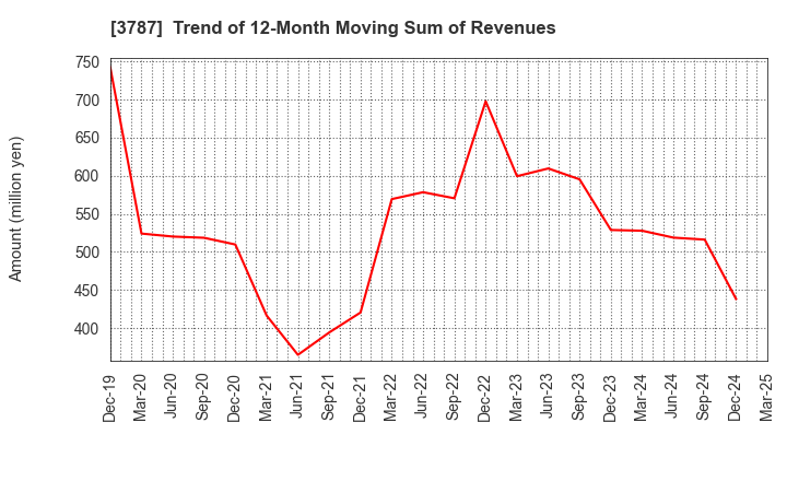 3787 Techno Mathematical Co.,Ltd.: Trend of 12-Month Moving Sum of Revenues