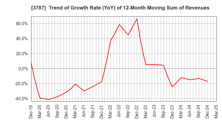 3787 Techno Mathematical Co.,Ltd.: Trend of Growth Rate (YoY) of 12-Month Moving Sum of Revenues
