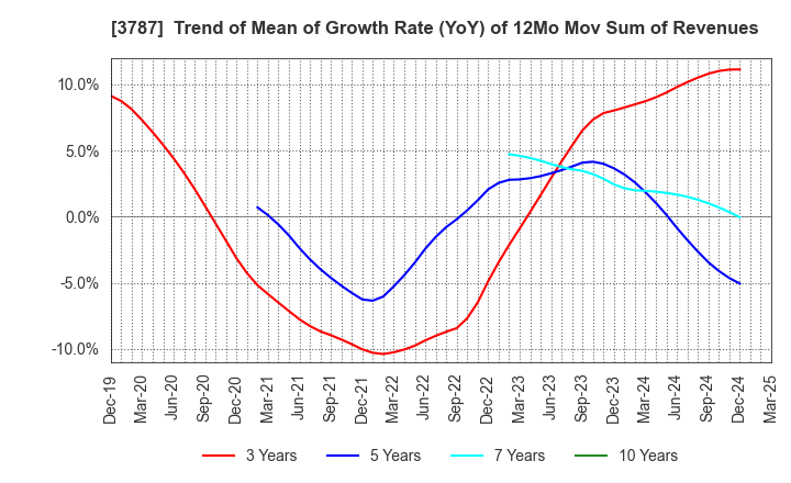 3787 Techno Mathematical Co.,Ltd.: Trend of Mean of Growth Rate (YoY) of 12Mo Mov Sum of Revenues