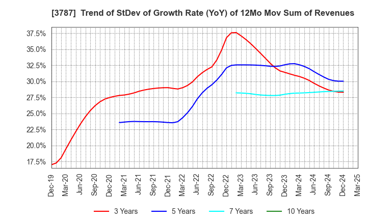 3787 Techno Mathematical Co.,Ltd.: Trend of StDev of Growth Rate (YoY) of 12Mo Mov Sum of Revenues