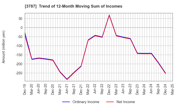 3787 Techno Mathematical Co.,Ltd.: Trend of 12-Month Moving Sum of Incomes