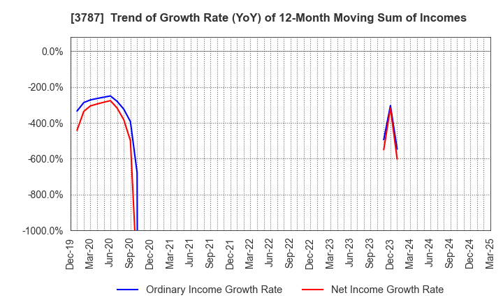 3787 Techno Mathematical Co.,Ltd.: Trend of Growth Rate (YoY) of 12-Month Moving Sum of Incomes