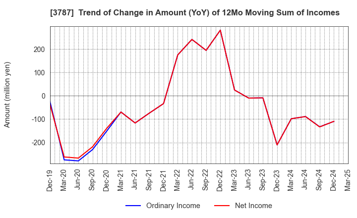 3787 Techno Mathematical Co.,Ltd.: Trend of Change in Amount (YoY) of 12Mo Moving Sum of Incomes