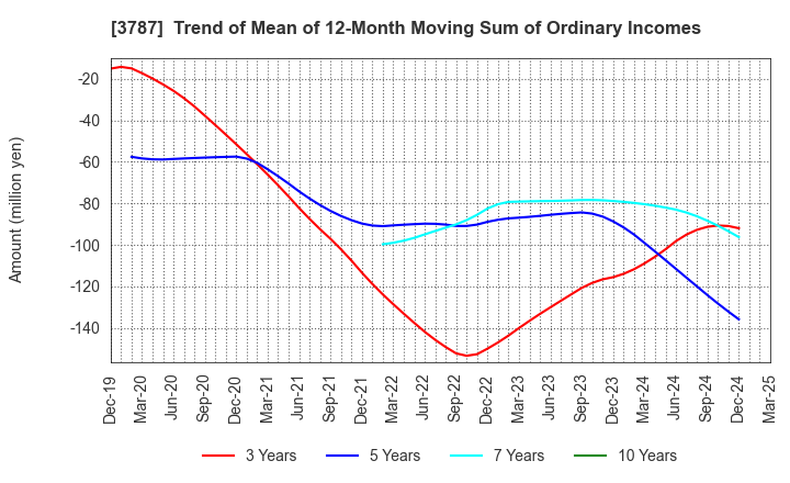 3787 Techno Mathematical Co.,Ltd.: Trend of Mean of 12-Month Moving Sum of Ordinary Incomes