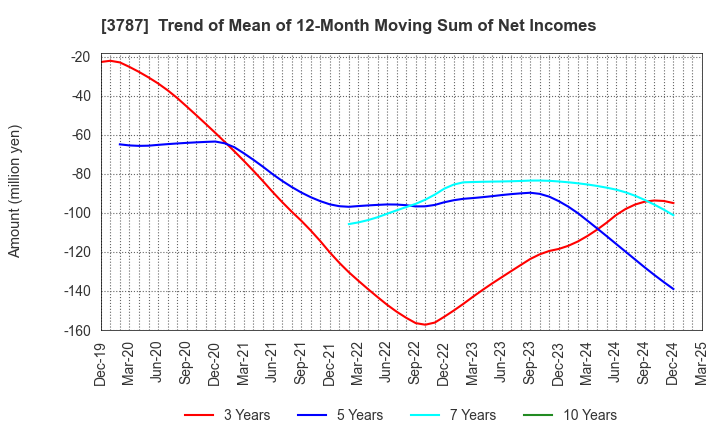 3787 Techno Mathematical Co.,Ltd.: Trend of Mean of 12-Month Moving Sum of Net Incomes